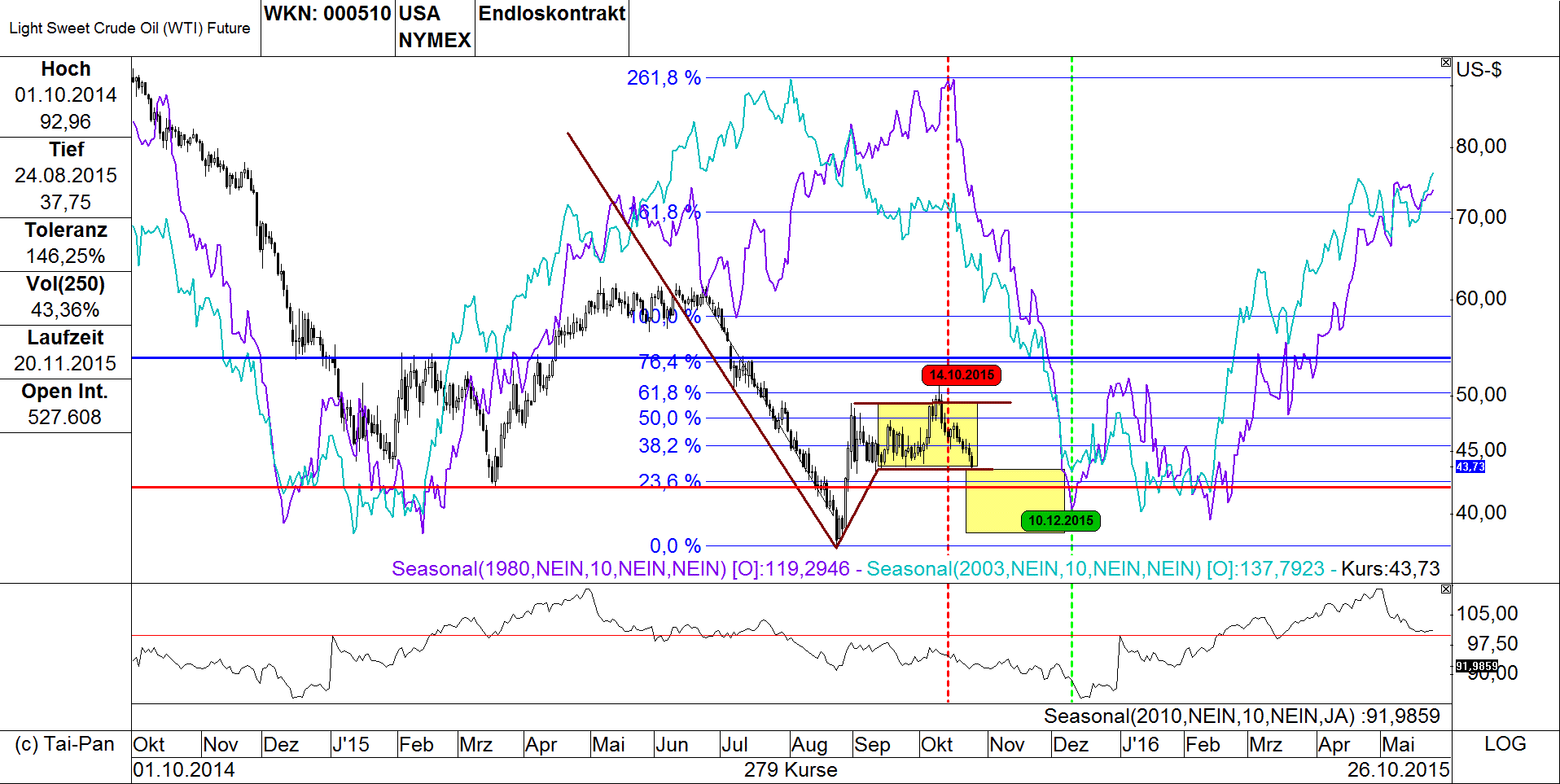 Crudo WTI