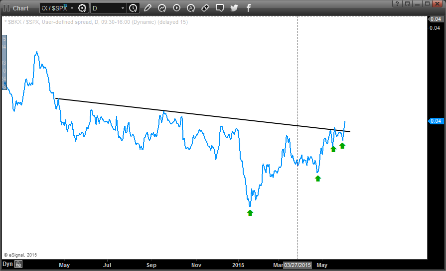 Índice bancario KBW
