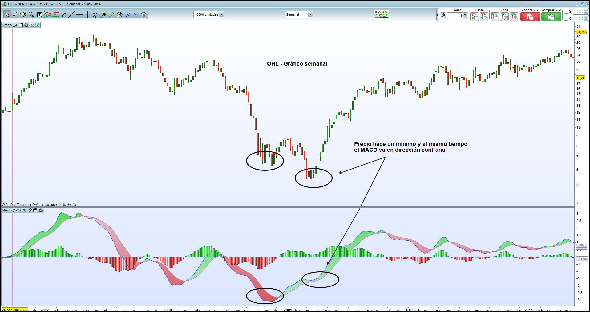 Divergencias forex