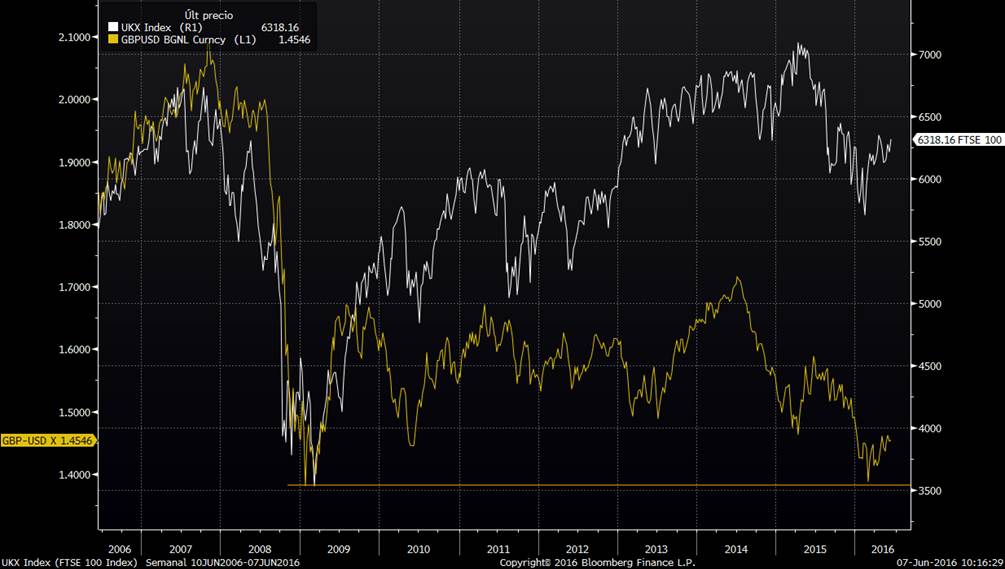 FTSE 100