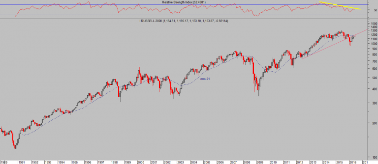 Russell 200 semanal