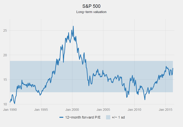 S&P 500