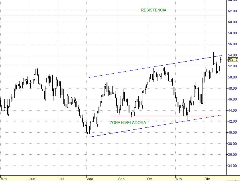 Crudo WTI