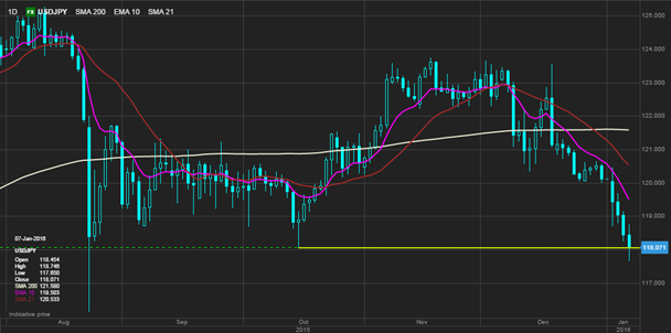 USD/JPY diario
