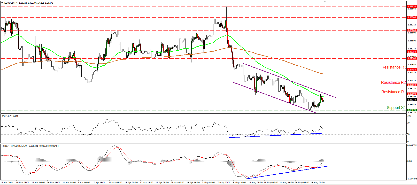 EUR/USD