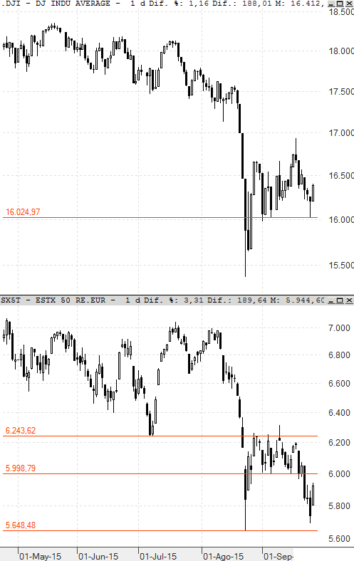 Wall Street sufre un ajuste hacia el primer nivel de soporte