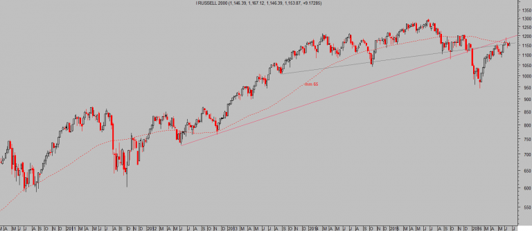 Russell 2000 semanal