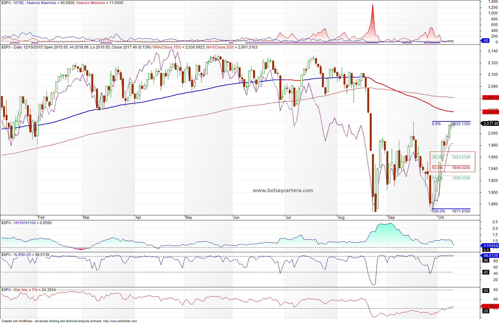 S&P 500 contado diario