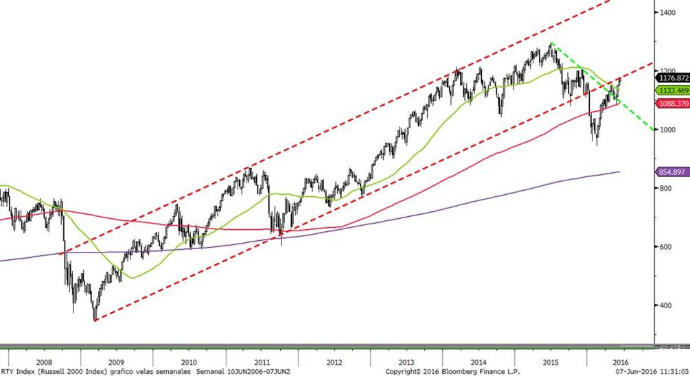 Russell 2000
