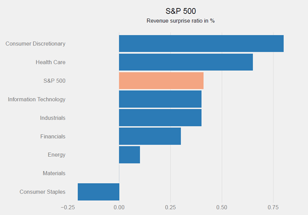 S&P 500 