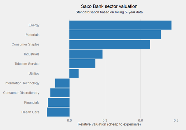 Sectores S&P 500