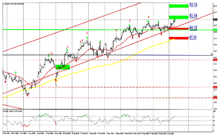 WTI 4 horas