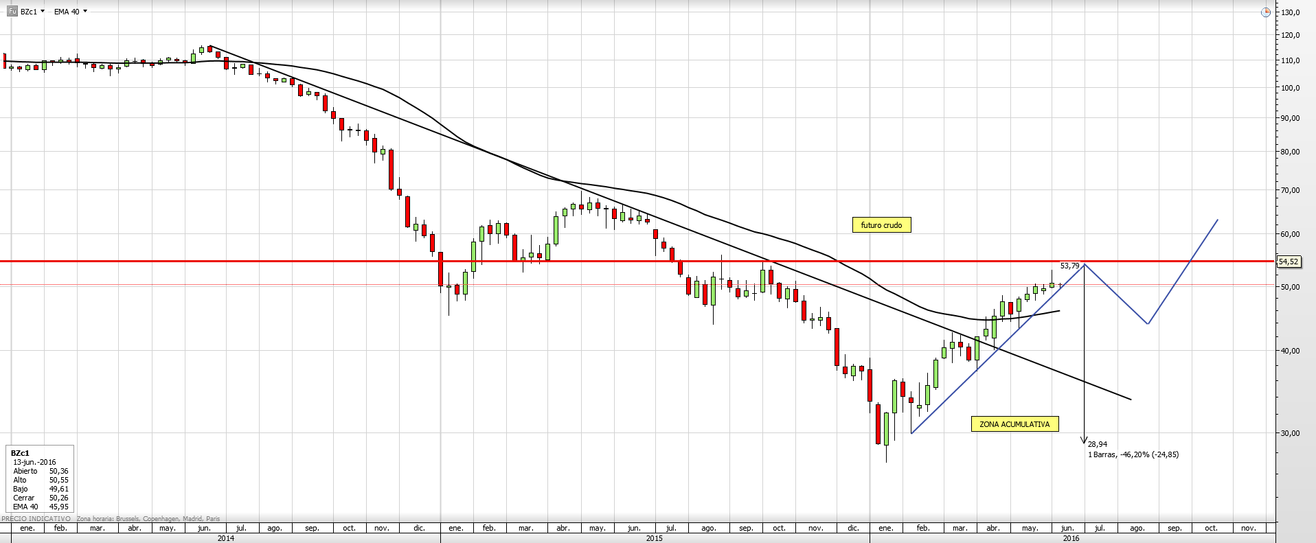 Crudo WTI junio 2016