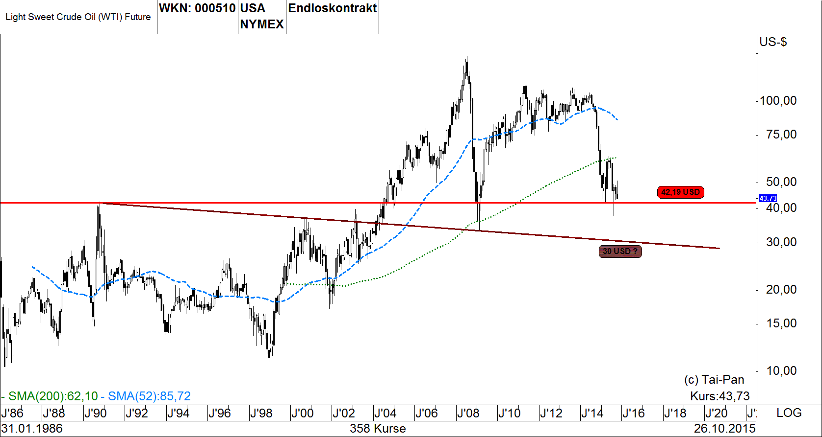 Crudo WTI Crudo WTI