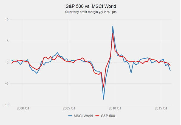 S&P 500 vs. MSCI World