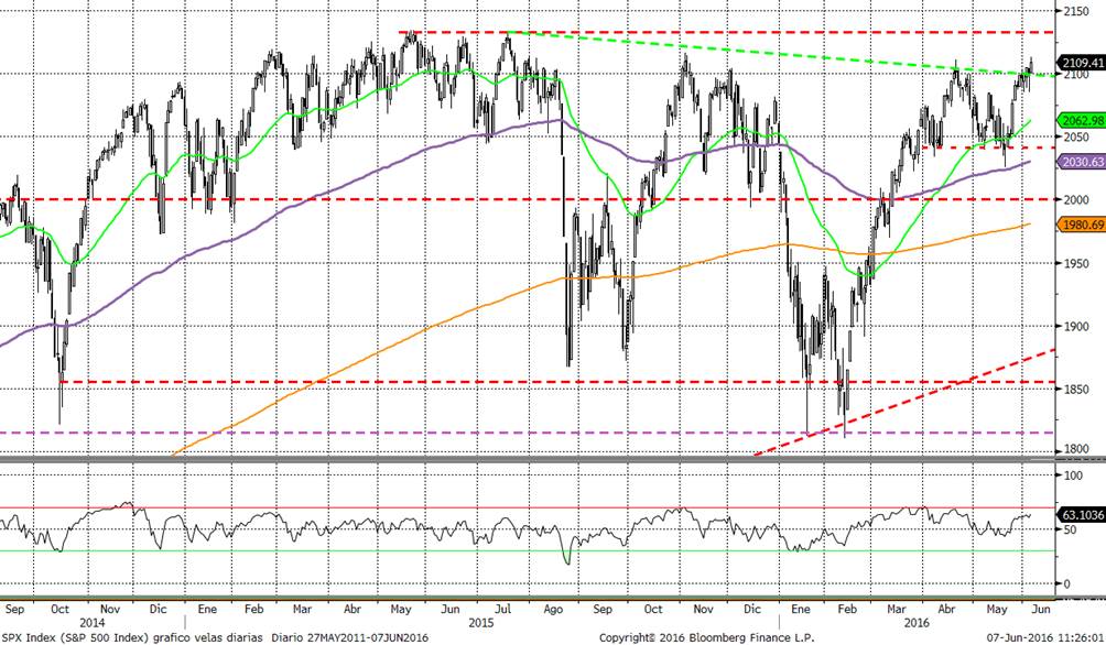 S&P 500