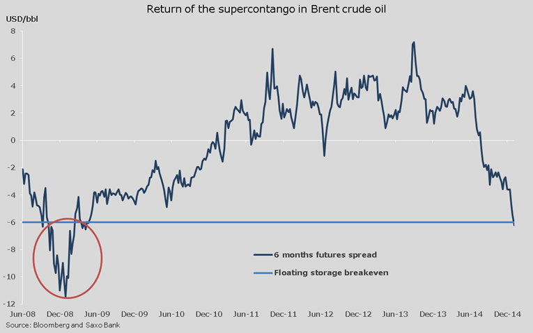Situación de supercontango en el crudo Brent
