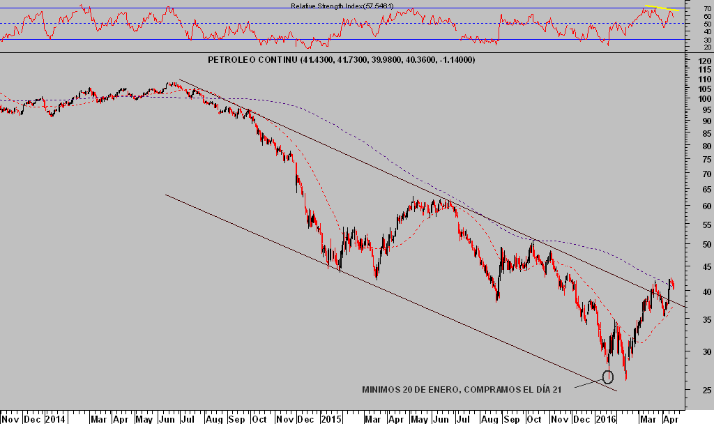 Crudo WTI diario Crudo WTI diario
