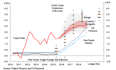 PREVISIONES FOMC