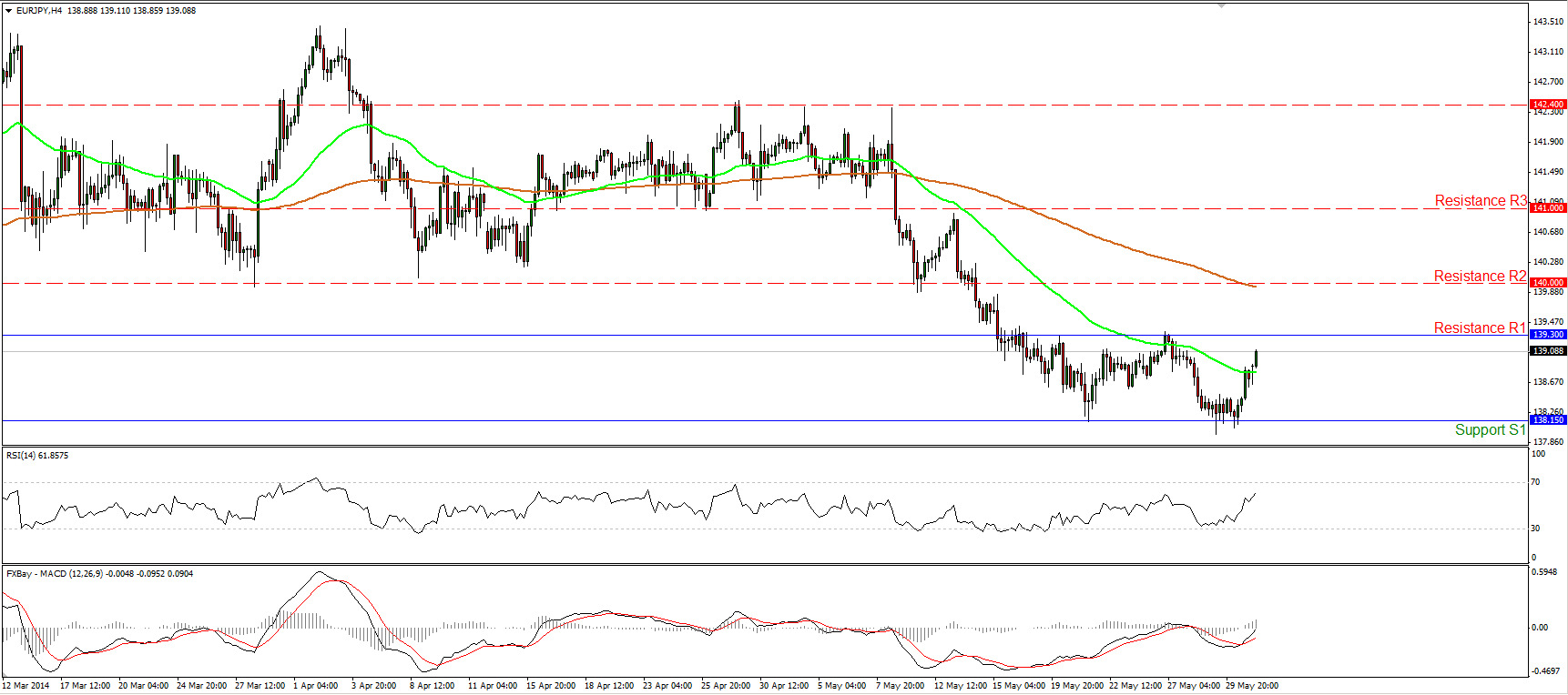 EUR/JPY