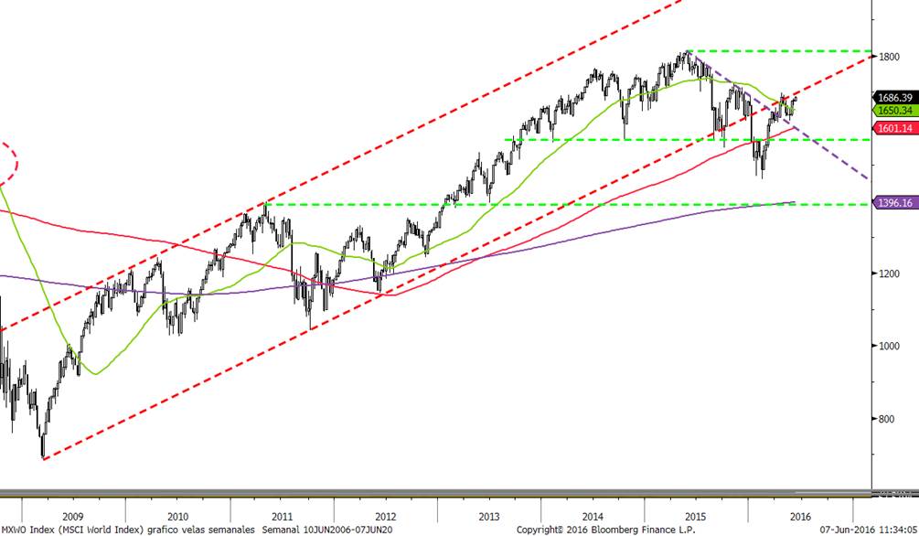 MSCI World