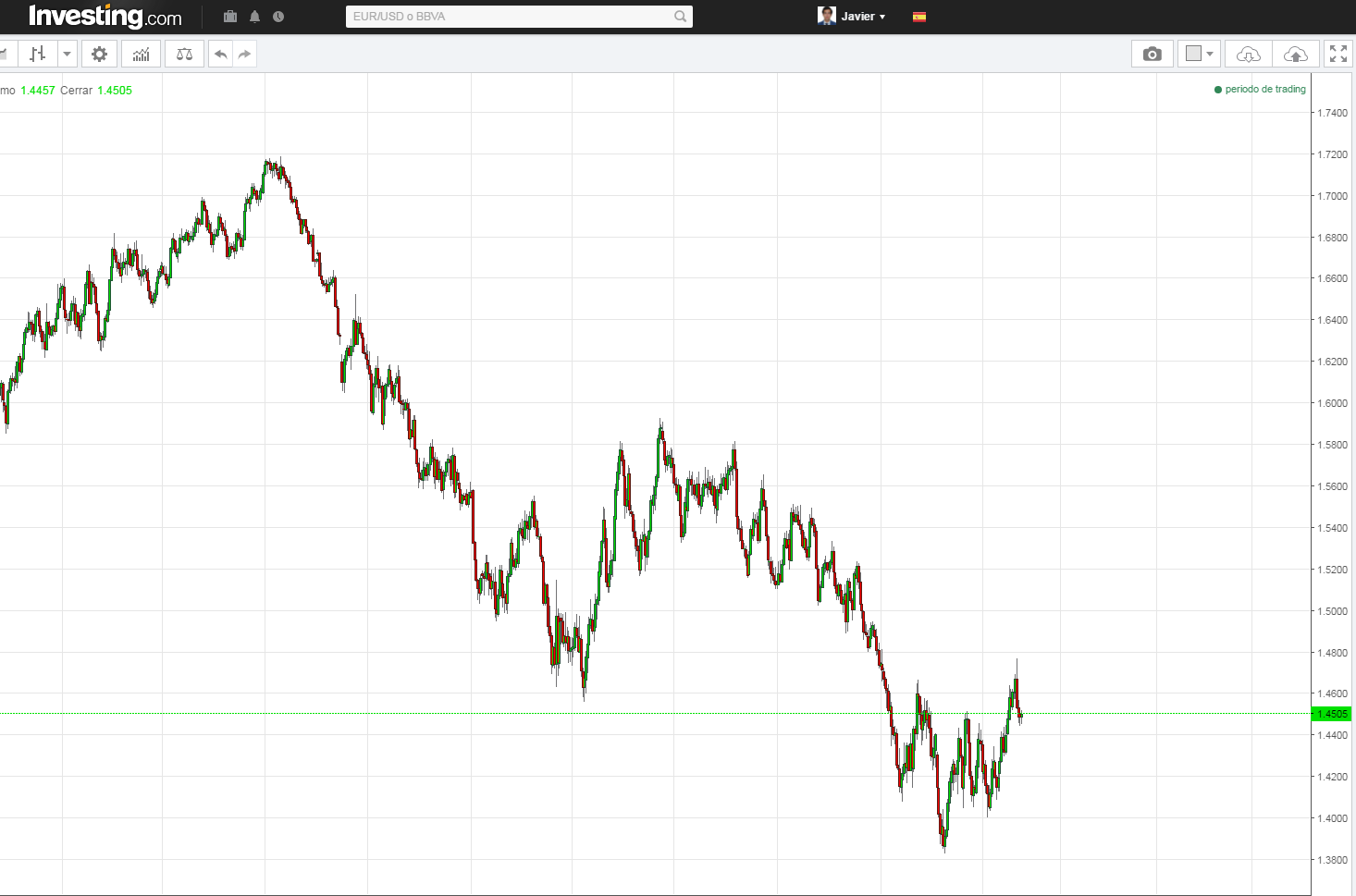 Gráfico diario GbpUsd