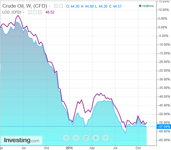 Crudo WTI - semanal