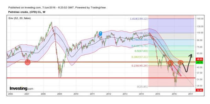 Crudo WTI semanal