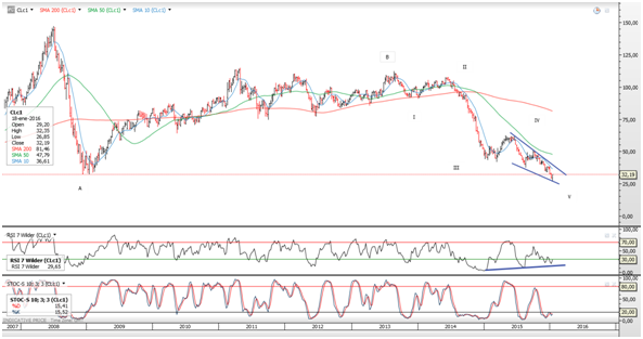 WTI