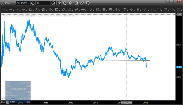 Índice KBW Bank vs.S&P 500