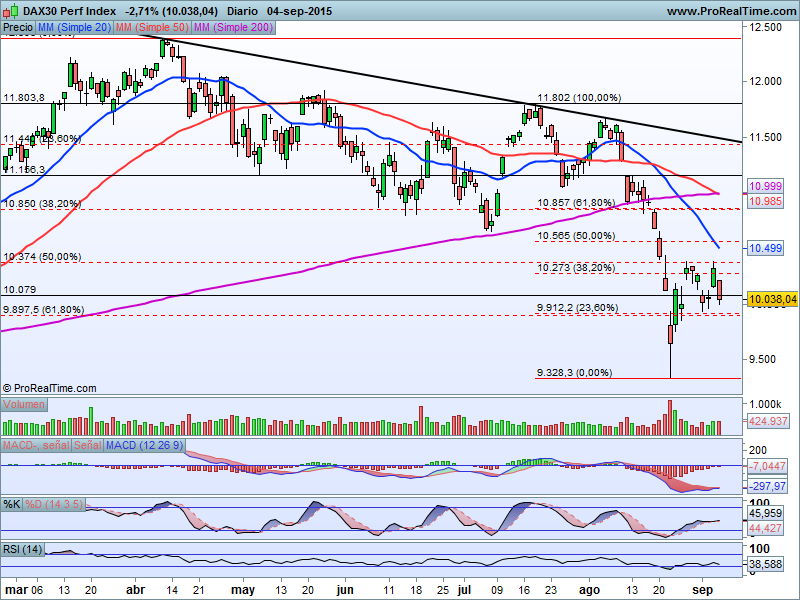 Dax 30 diario