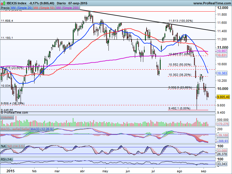 Ibex 35 diario