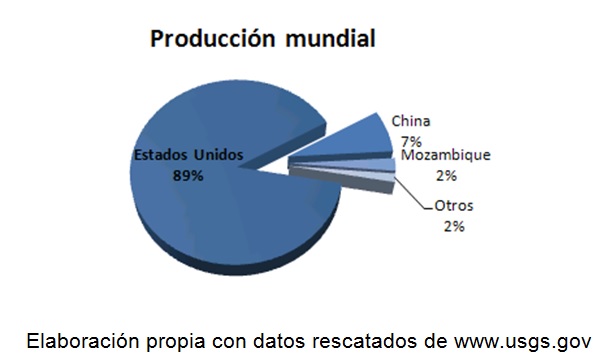 ProducciA?n mundial de berilio ProducciA?n mundial de berilio