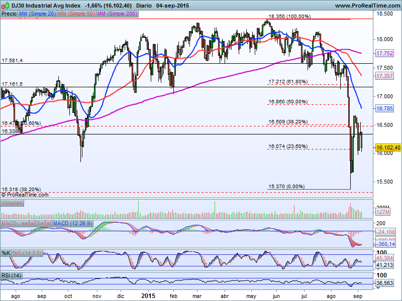 Dow Jones diario