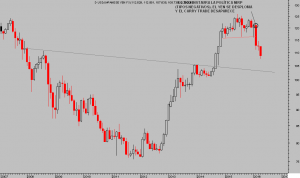 USD/JPY mensual