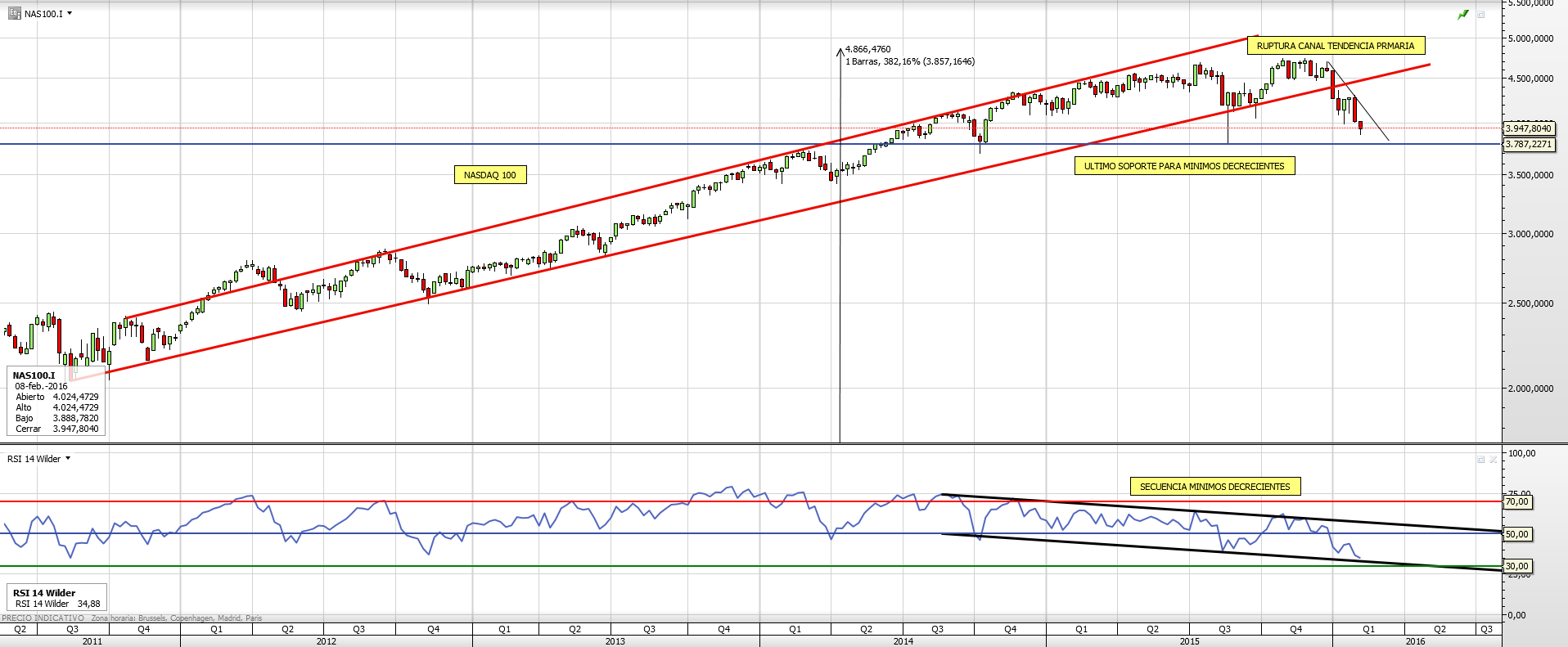 Nasdaq 100