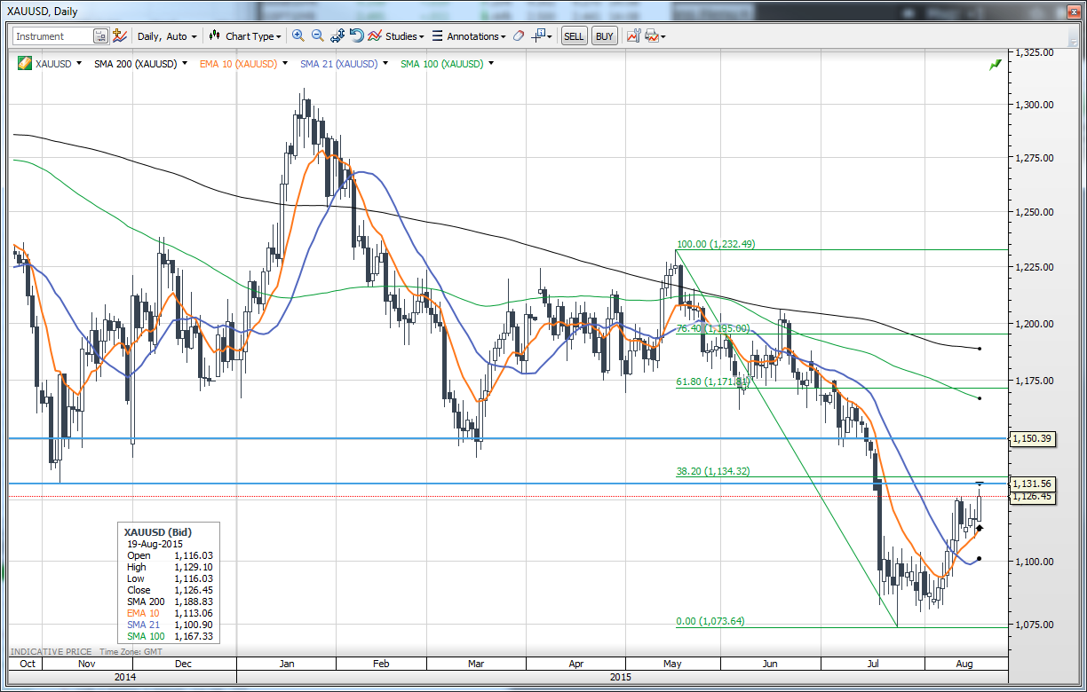 XAU/USD diario