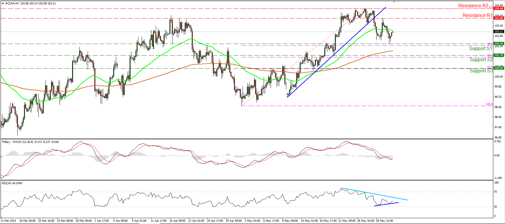 WTI
