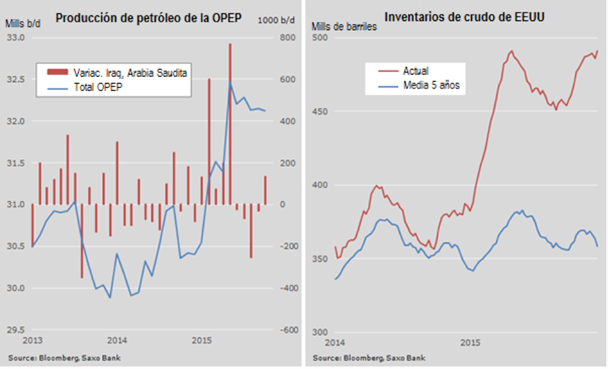 Producción OPEP / Inventarios crudo EE.UU.