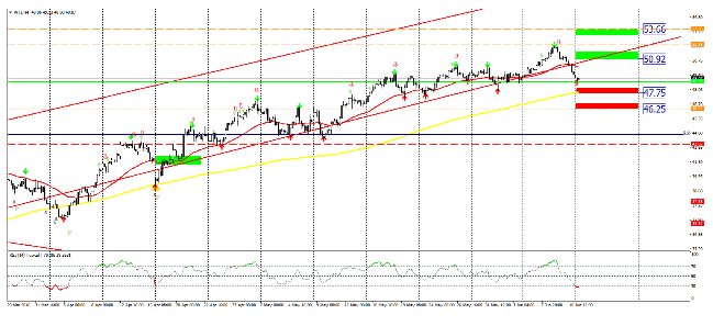 WTI semanal