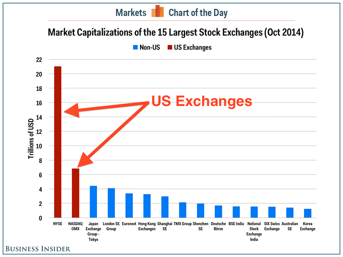 Capitalización 15 mayores bolsas del mundo