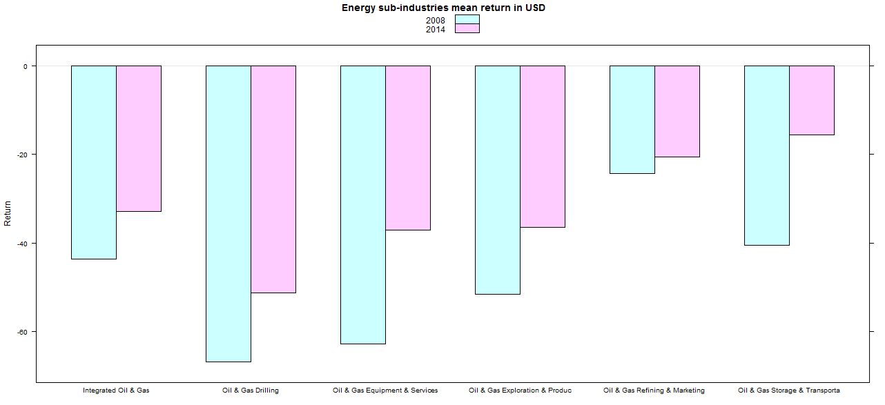 Retorno médio de los sectores energéticos 2008 vs. 2014