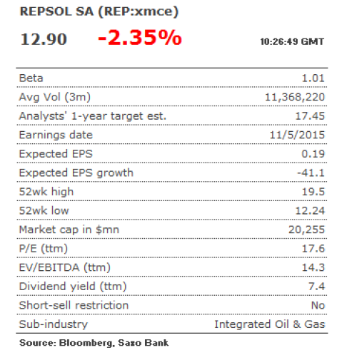 Fundamentales de Repsol