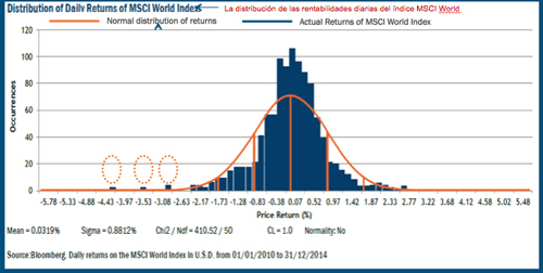 Distribución normal