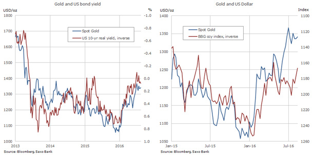 Oro vs. bonos de EE.UU. y dólar