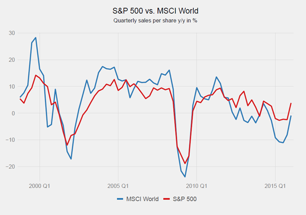 S&P 500 vs. MSCI World