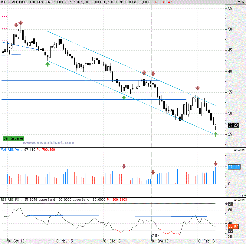 Crudo WTI diario