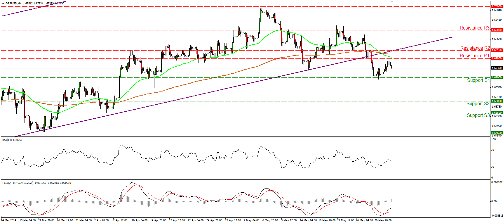 GBP/USD