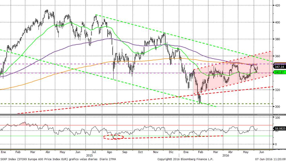 Euro Stoxx