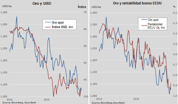 Oro, USD y bonos EE.UU.